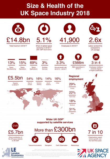 Size Health of the UK Space Industry 2018 infographic