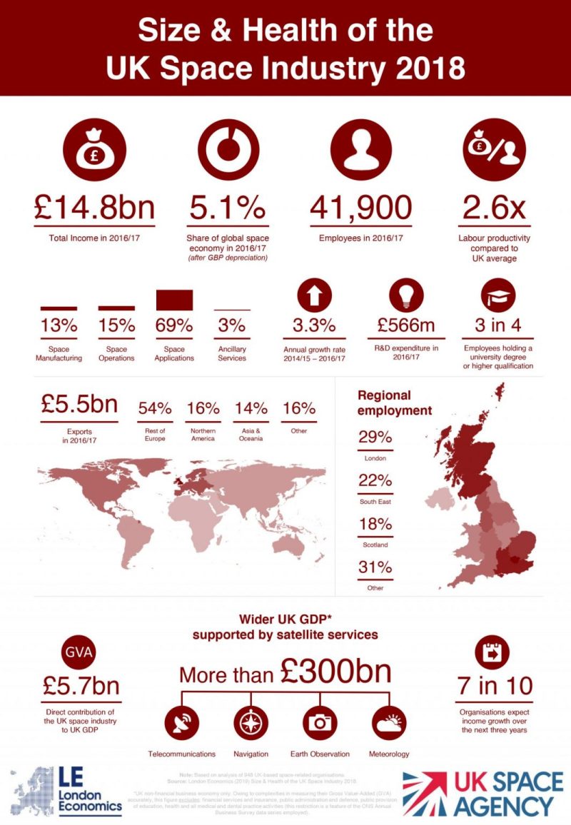 Size Health of the UK Space Industry 2018 infographic 1063x1536