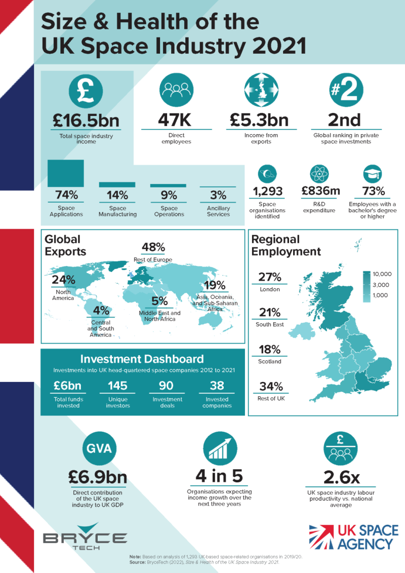 Size and Health of UK Space Industry 2021 infographic 1086x1536